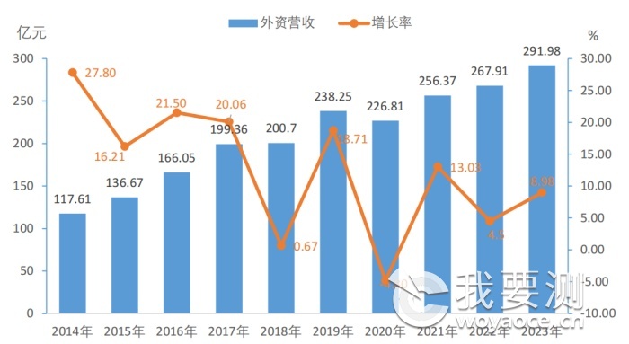 图 1-4 2014-2023 年外资检验检测机构营收增速情况.png