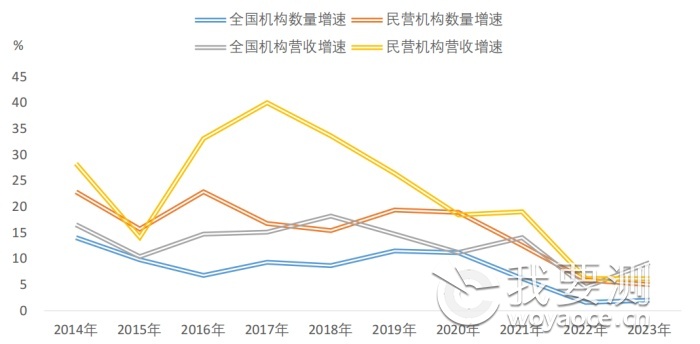 图 1-2 2014-2023 年全行业和民营检验检测机构数量及营收增速情况.png