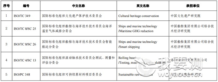 ISO 技术机构国内技术对口单位名单.png