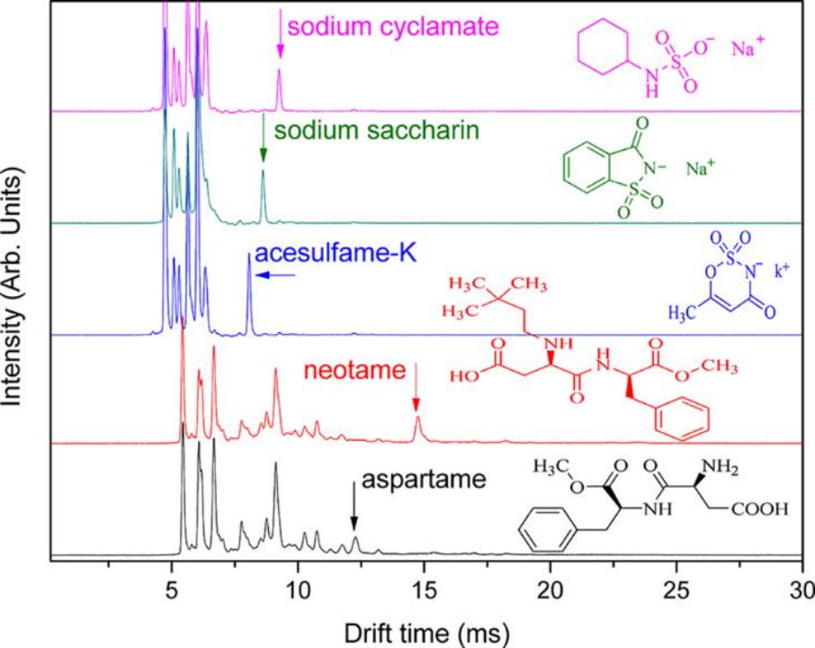 【项目文章】高效离子迁移谱对饮料中人工甜味剂的快速检测