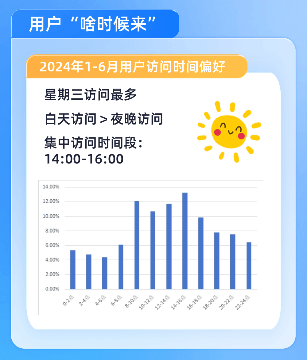 火热时刻！2024年1-6月用户活跃情况