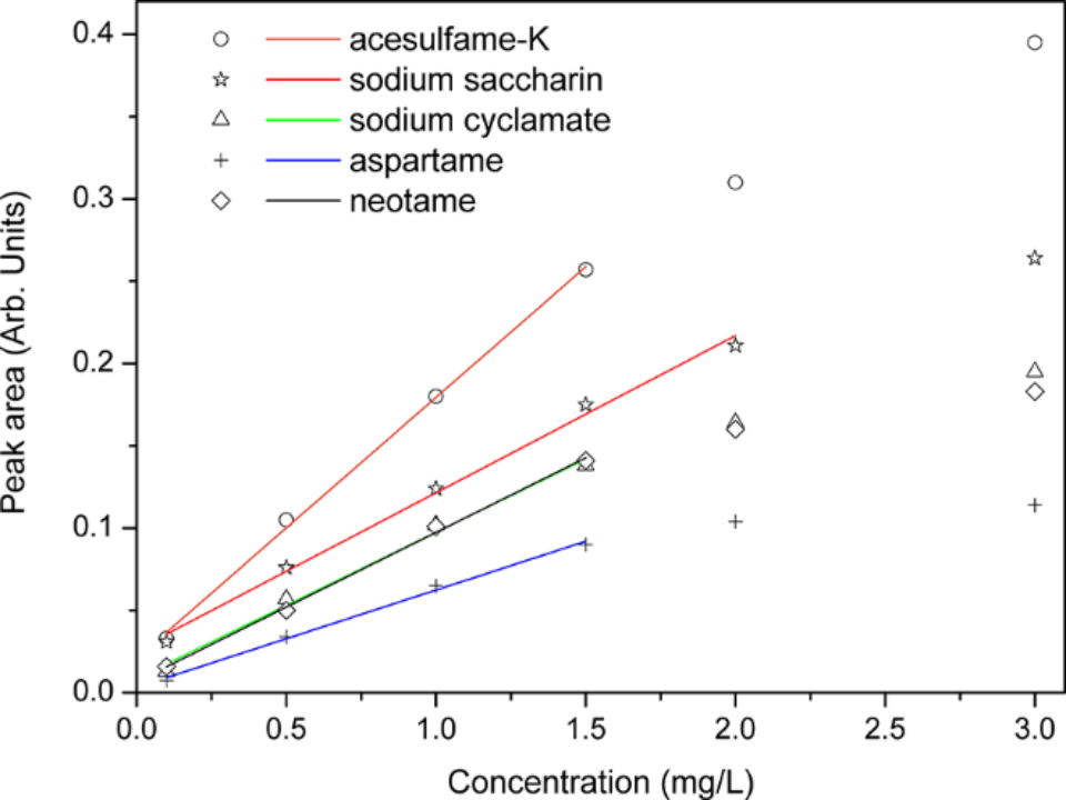 【项目文章】高效离子迁移谱对饮料中人工甜味剂的快速检测