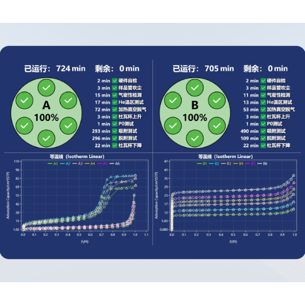 全自动高通量 高性能比表面积及微孔分析仪