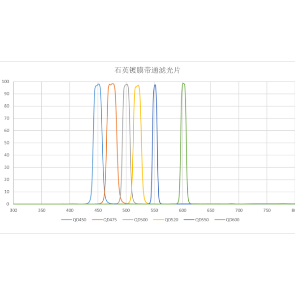 石英光学镀膜滤光片