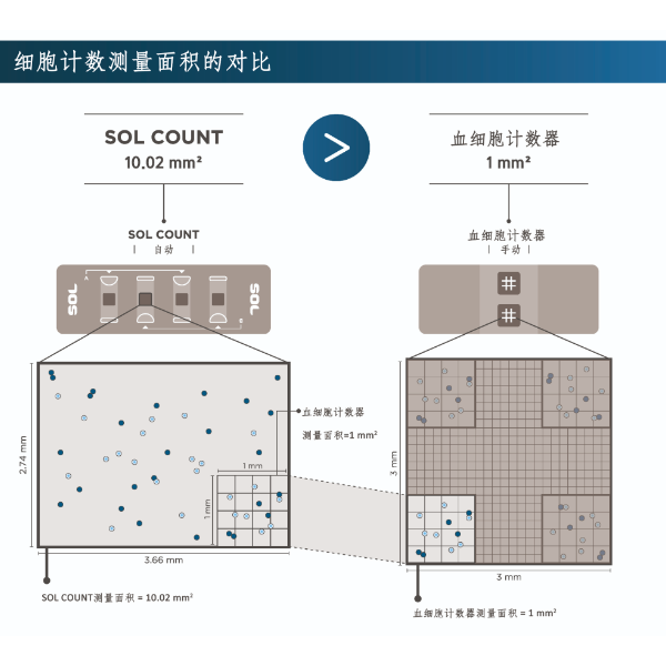 SOL全自动半导体式细胞计数仪--- SOL COUNT