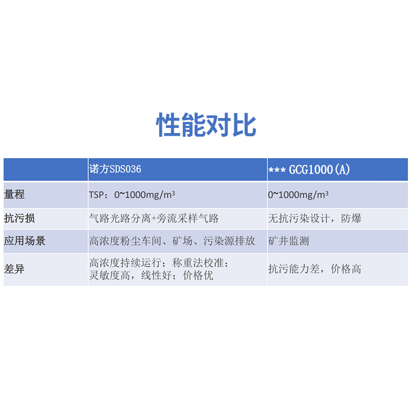 大量程工业粉尘传感器TSP高浓度粉尘监测车间工厂矿场诺方