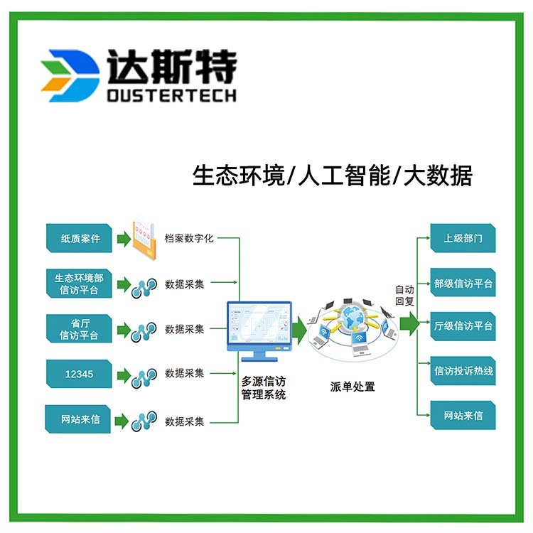 AI生态环境数据整合数据自动整合【海量数据对接】