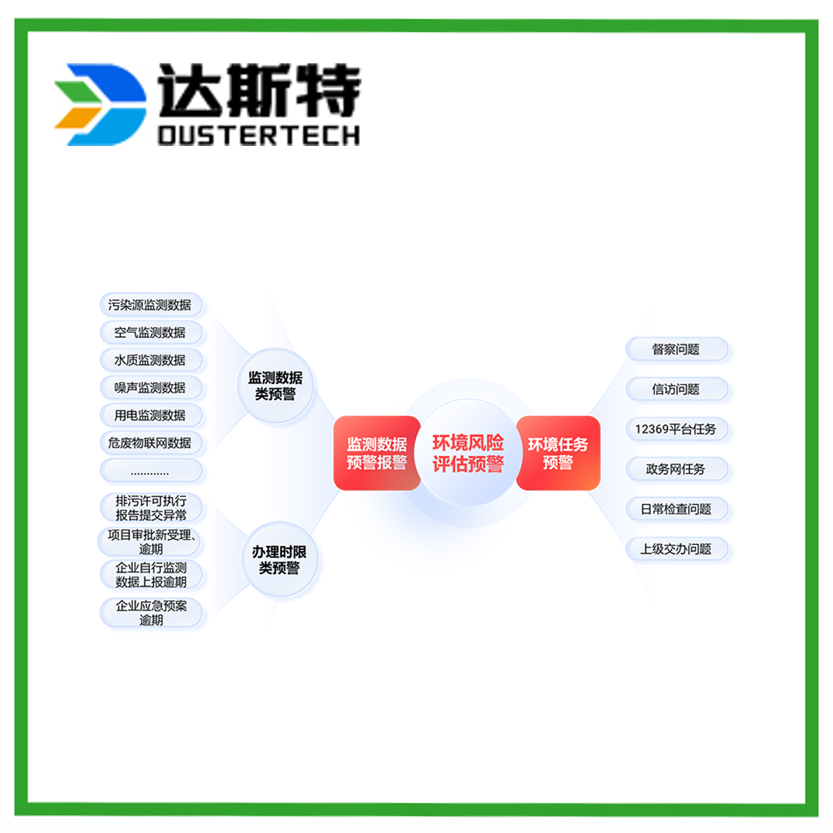生态环境预警分析与处置平台 数据采集、分析、预警、处置闭环管理