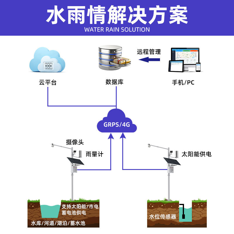 水文监测站河道水库江河湖泊防洪水位雨情流量流速计室外检测系统