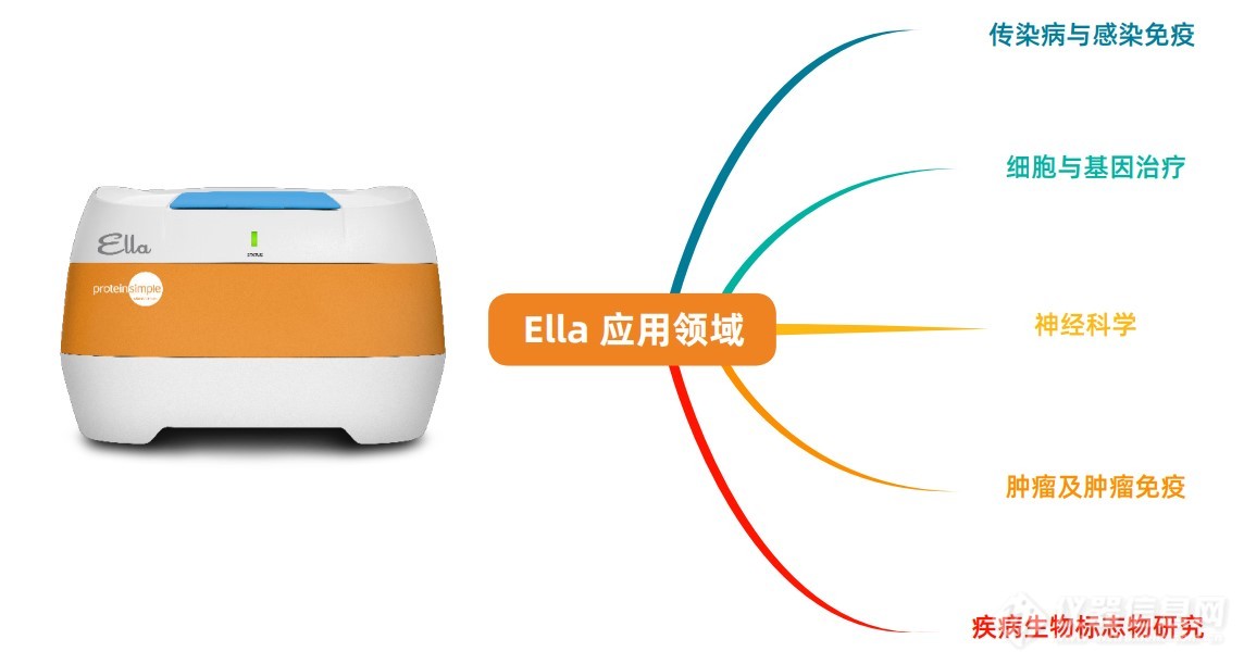 Ella 全自动微流控免疫分析仪