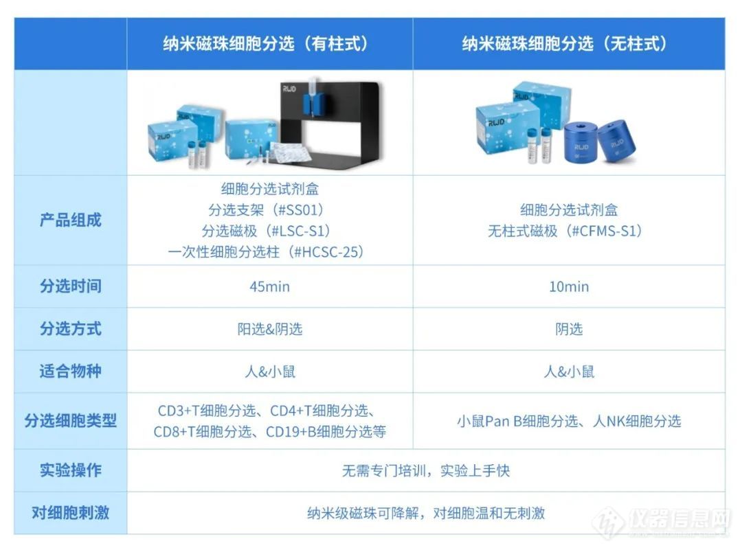 新品速递 | 瑞沃德推出无柱式磁性细胞分选平台