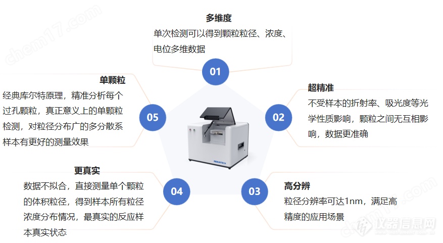 纳米粒度仪（粒径+浓度+电位）