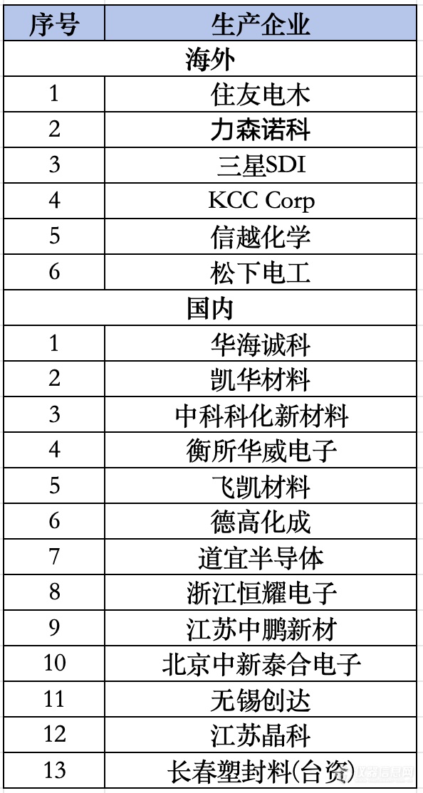 生产8000吨！中科宏博，半导体环氧塑封料，正式投产【附国内外环氧塑封料企业名单】