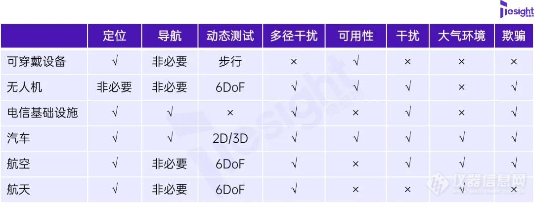 德思特分享 | 制定全面测试计划：使用德思特GNSS模拟器助力接收器选择