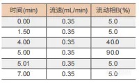 【飞诺美色谱】(GB/T20746-2006)畜禽肉中卡巴氧的测定