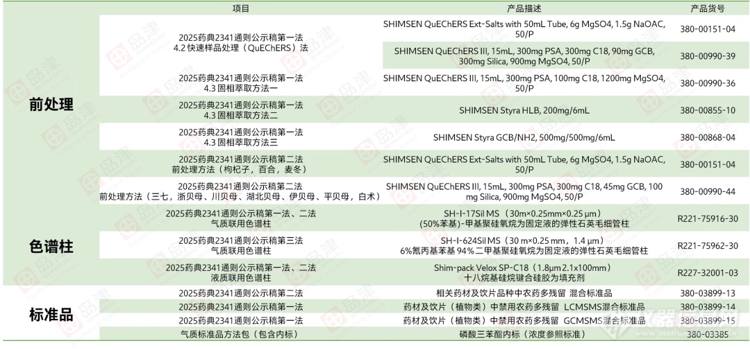 2025年版《中国药典》农药残留通则公示稿增修订梳理及整体解决方案上篇