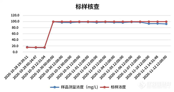 CODmaxIII 在工业园区污水厂高盐排口的应用