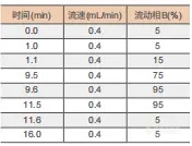 【飞诺美色谱】鸡肉中106种兽药残留的测定-SPE方法