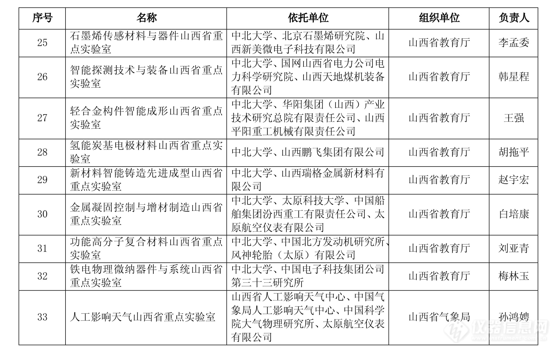 2024年度山西省重点实验室和山西省技术创新中心拟立项名单公示