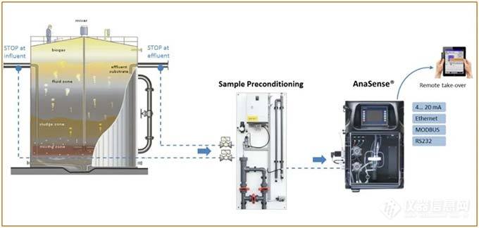 VFA（饱和脂肪酸）分析仪在厌氧发酵工艺中的应用