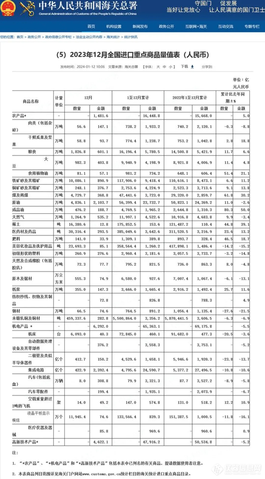 中国芯片进口，同比大增