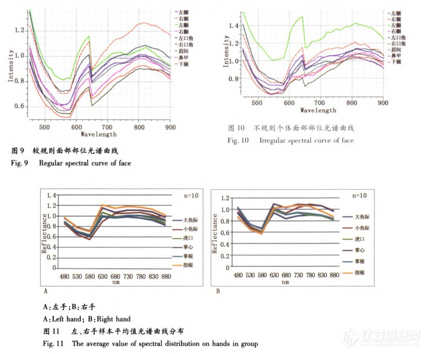 高光谱成像技术对人体面部和手掌的成像及光谱分析