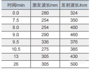 (GB 5009.265-2016)油中多环芳烃的测定