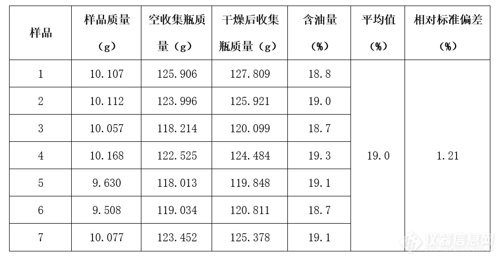 解决方案丨大豆粉中脂肪含量的测定