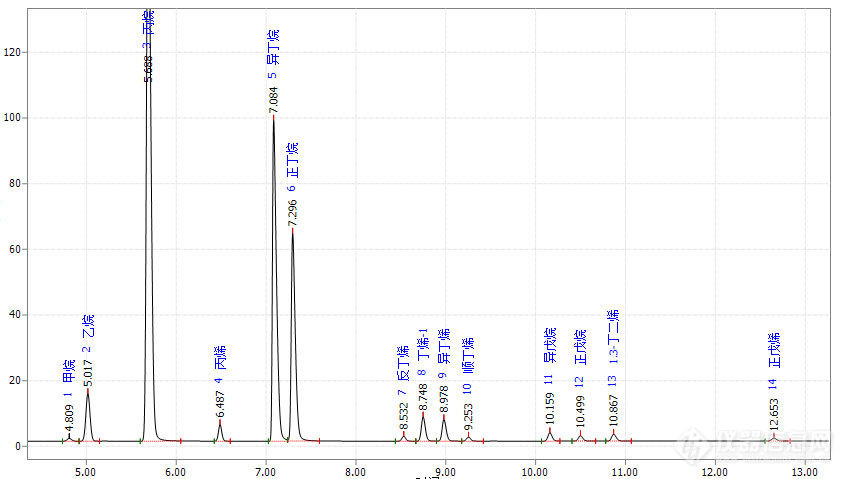 GC-7820 液化石油气分析专用色谱仪典型色谱图1_1.jpg