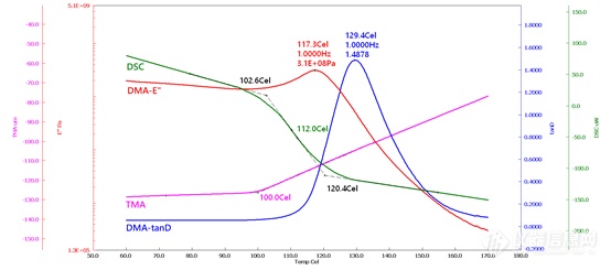 DSC TMA DMA-Tg