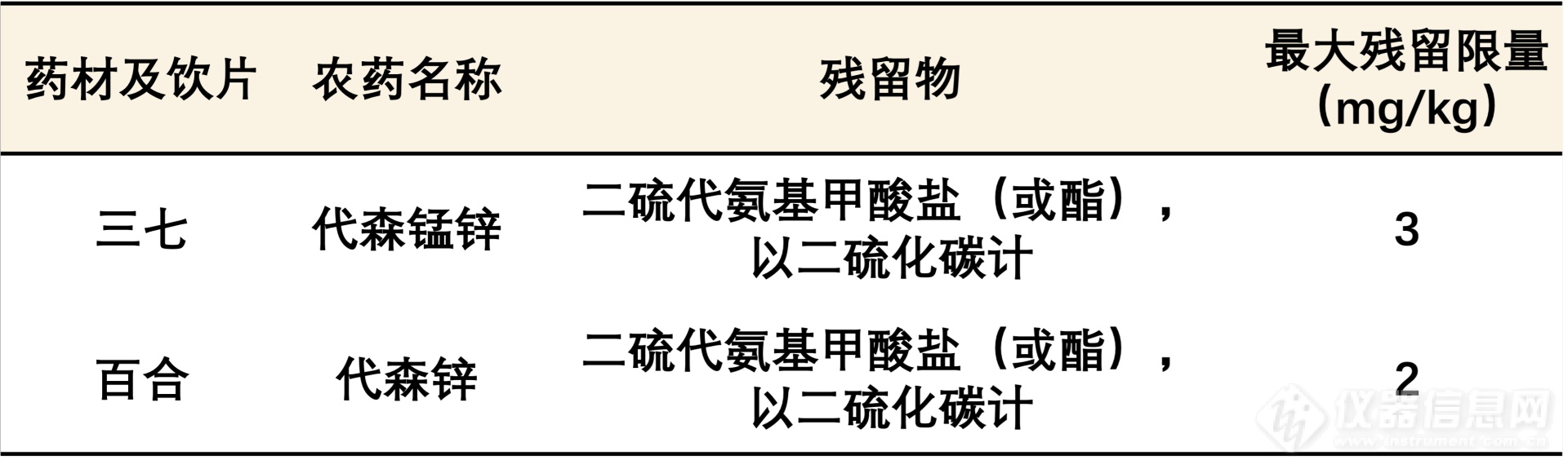 2025年版《中国药典》2341公示稿｜第三法 药材及饮片中二硫代氨基甲酸盐类农药残留量测定解决方案