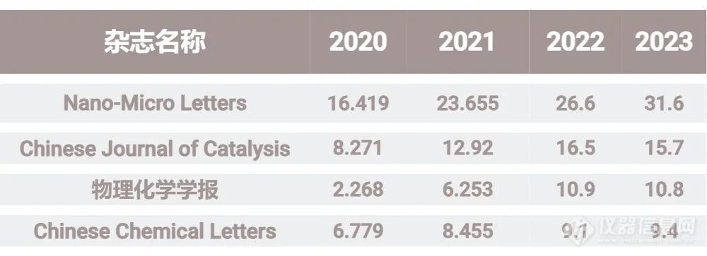 光催化类期刊2024最新影响因子排行