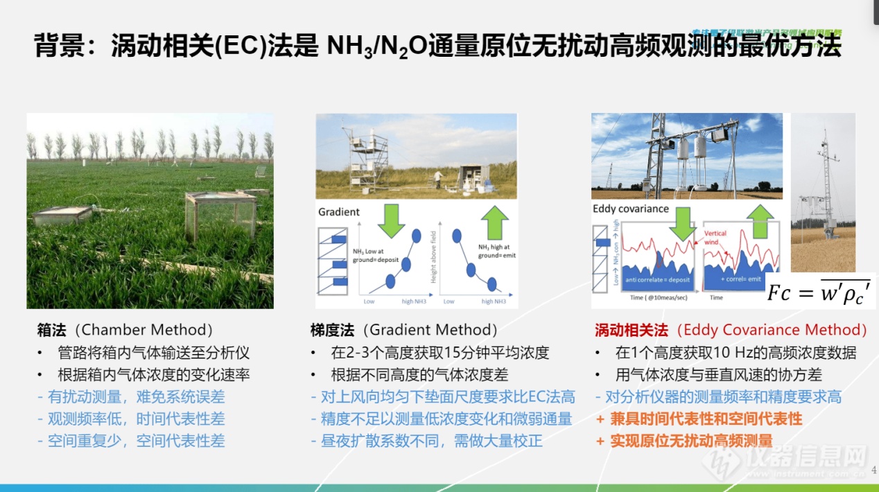 涡动相关(EC)法是NH3/N2O通量原位无扰动高频观测的最优方法