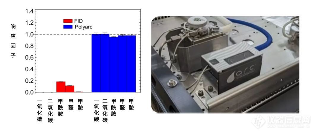 Nexis视角丨Polyarc助力甲酸甲醛分析