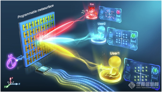 仪器情报，基于可编程超表面的二维高阶和方向性调制安全通信！