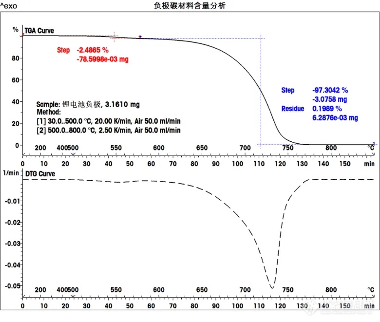 负极材料组分分析