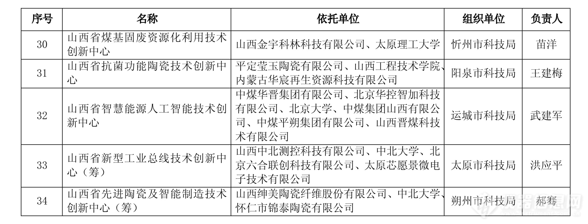 2024年度山西省重点实验室和山西省技术创新中心拟立项名单公示