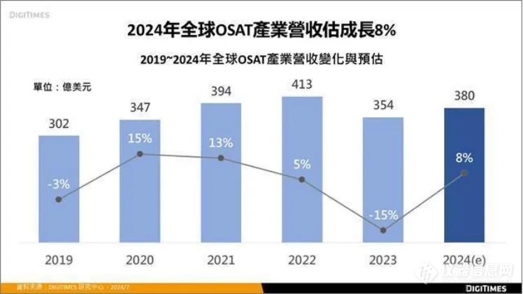 2024年全球OSAT营收年增可望达8%