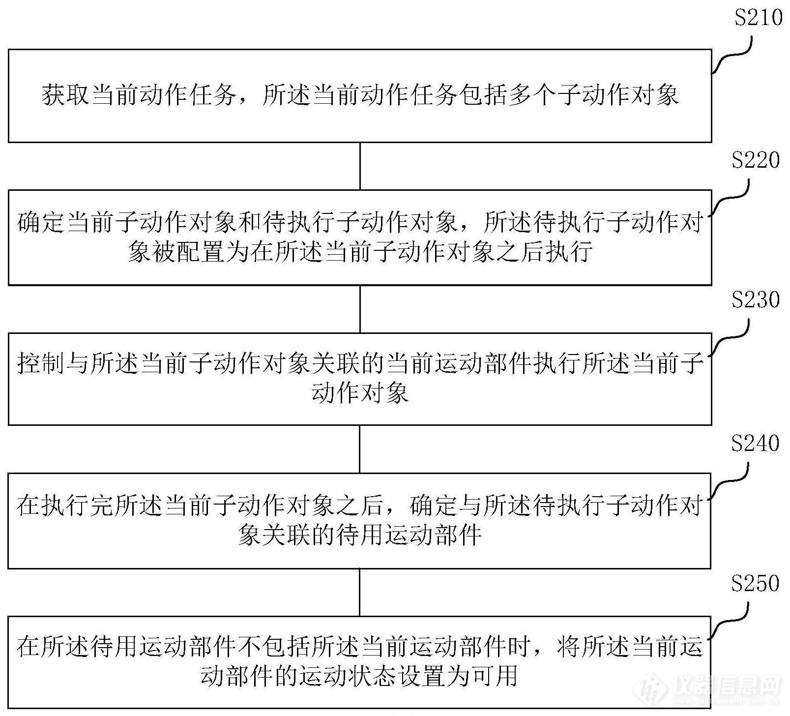 北方华创“半导体工艺设备及其运动部件的控制方法和装置”专利获授权