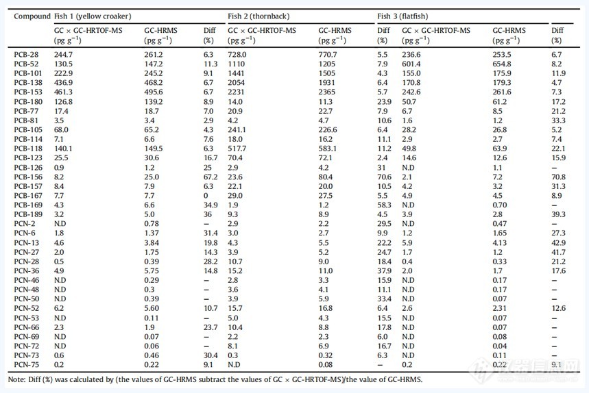 GCxGC-HRTOF-MS靶向筛查PCBs和PCNs及污染物非靶向筛查