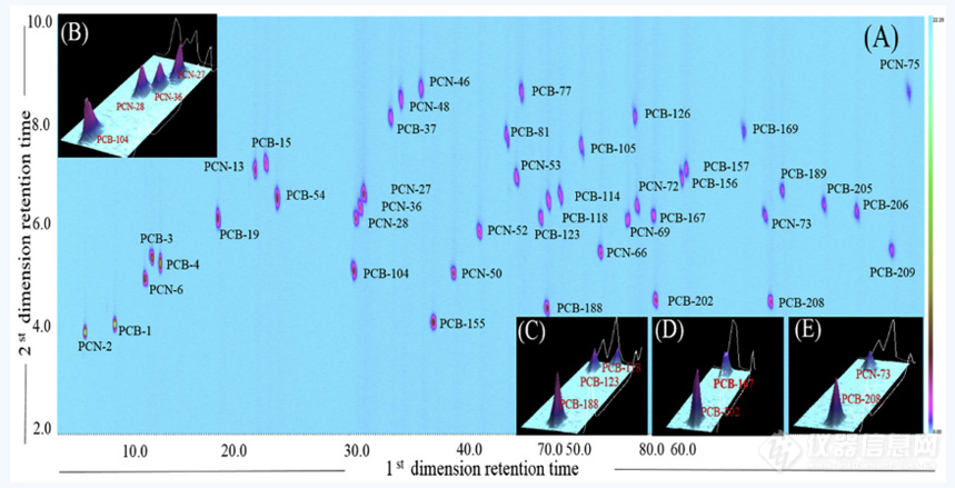 GCxGC-HRTOF-MS靶向筛查PCBs和PCNs及污染物非靶向筛查