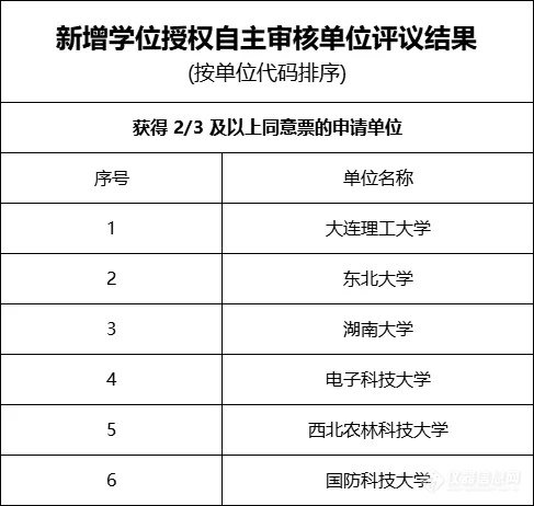 全名单！2024学位授权审核结果，公示！