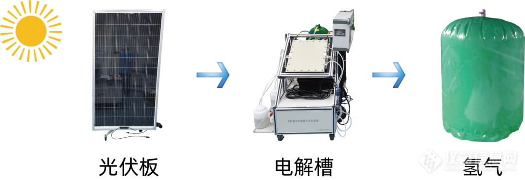太阳能光伏光电(电)催化的原理、发展趋势和实验设备