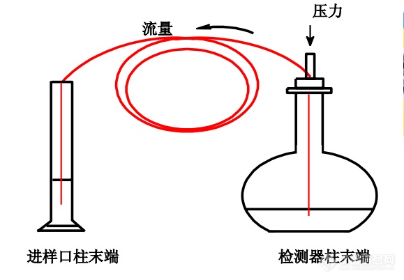 Agilent 6890 气相色谱仪色谱柱维护