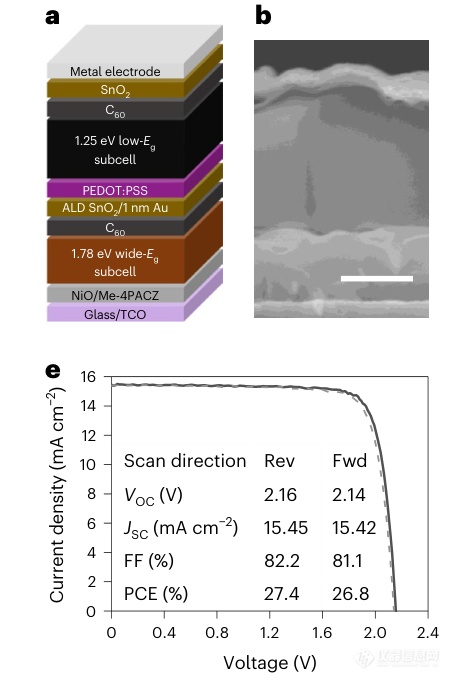 Nat. Energy. 8月必读 Sargent团队全钙钛矿叠层太阳能电池PCE效率28.8%