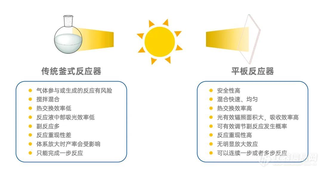 港大、港城、港科相继引进泊菲莱平板光(电)反应装置