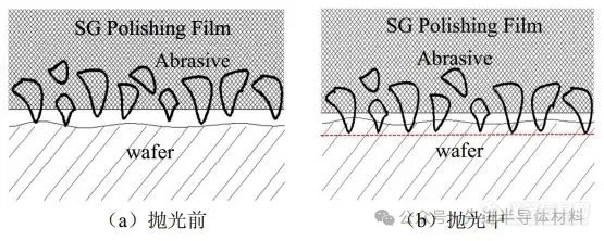 碳化硅SiC衬底抛光新方向