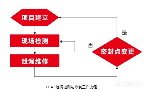 LDAR检测 | 招招有效！5招解决建档、检测难题