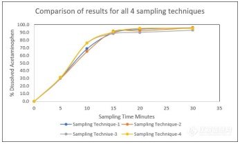 【Hanson】评估多种取样技术对Hanson溶解测试仪结果的影响