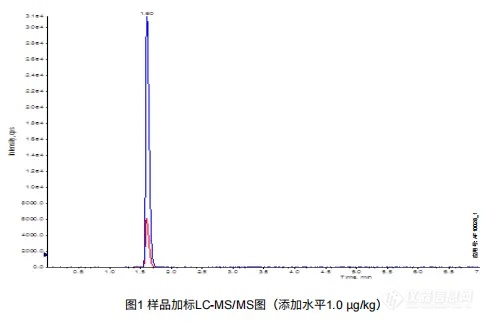 【飞诺美色谱】(GB/T20746-2006)畜禽肉中卡巴氧的测定